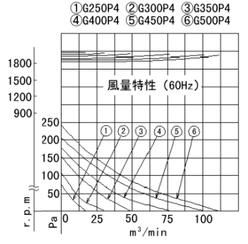 Gタイプ 特性線図(60Hz)