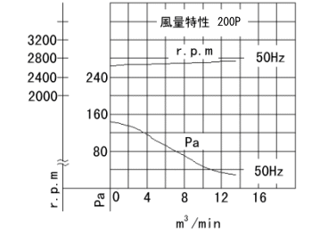 Pタイプ 特性線図